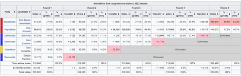 2022 Nebraska's 2nd Congressional District Election with RCV : r ...