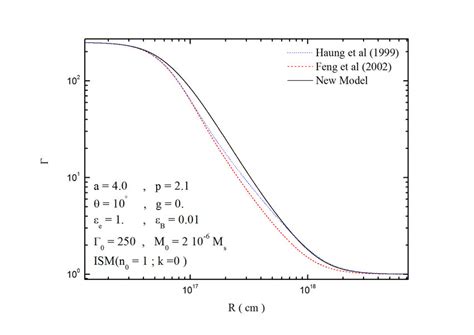 Evolution of the Lorentz factor Γ as a function of the distance R (in ...