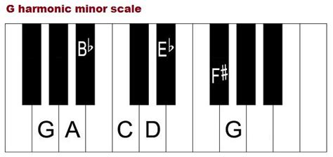 Pin on Scales, Modes, Keys, Progressions