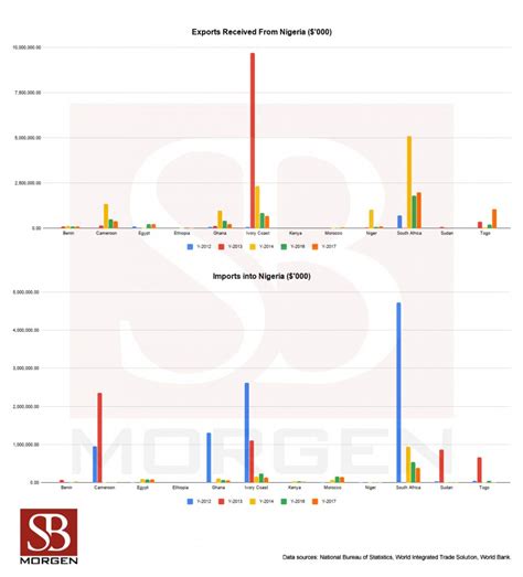 Chart of the week: Nigeria-Africa trade – Your Window Into West Africa