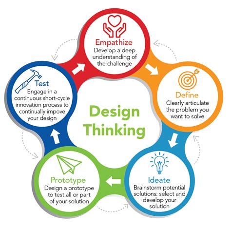 Design Thinking - Let's Talk Science