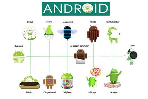 Android Version History - Names and Features from Cupcake to Oreo