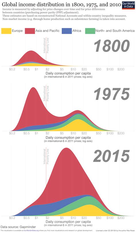 Global Economic Inequality - Our World In Data