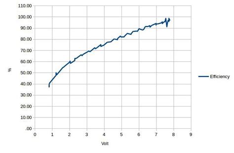 Efficiency of Buck Converter | Details | Hackaday.io