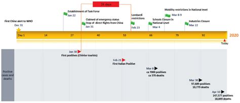 The timeline of measures taken in Italy during the evolution of the ...