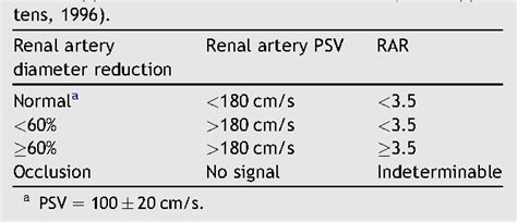 Table 1 from Doppler ultrasound and renal artery stenosis: An overview. | Semantic Scholar