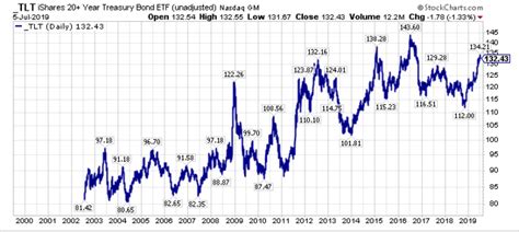 TLT Is Poised To Reverse Lower - iShares 20+ Year Treasury Bond ETF (NASDAQ:TLT) - TradingETFs.com