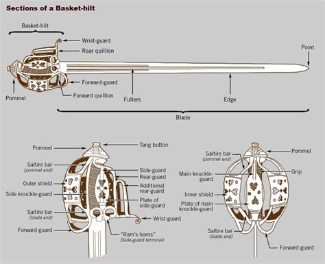 Anatomy Of A Sword - ANATOMY