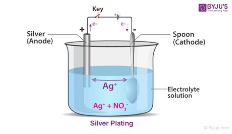 Electrolysis and Electroplating - Definition, Working Principle, Application