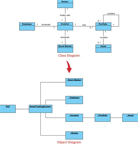 Uml Object Diagram Vs Class Diagram