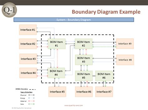 Boundary Diagram Example – Quality-One