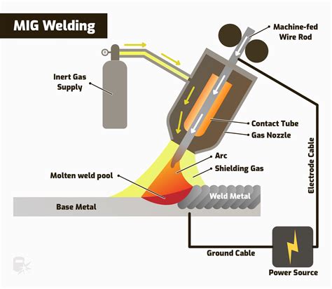 MIG vs TIG Welding: The Main Differences - Weld Guru