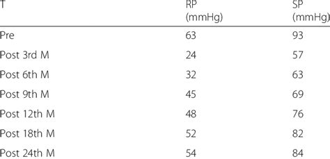 Anorectal manometry results | Download Table