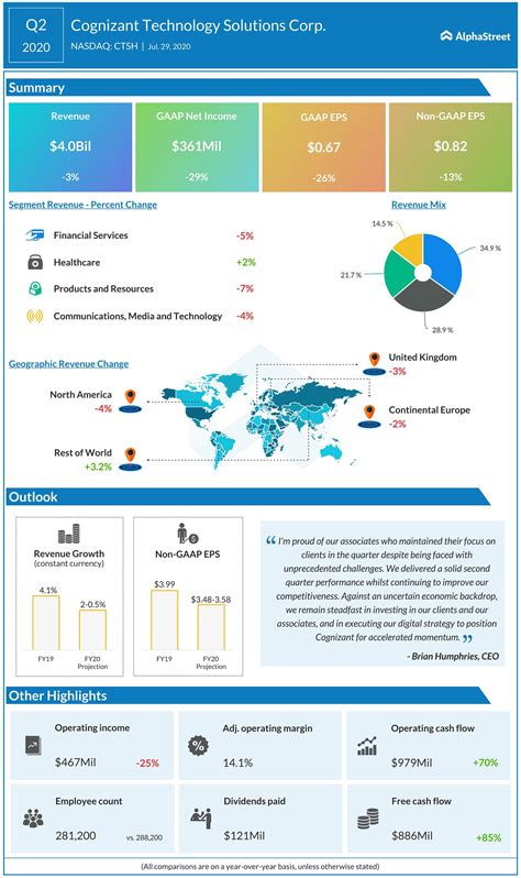 Cognizant (CTSH) Earnings: Key numbers from Q2 2020 results | AlphaStreet