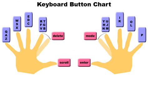 Typing Diagram Finger