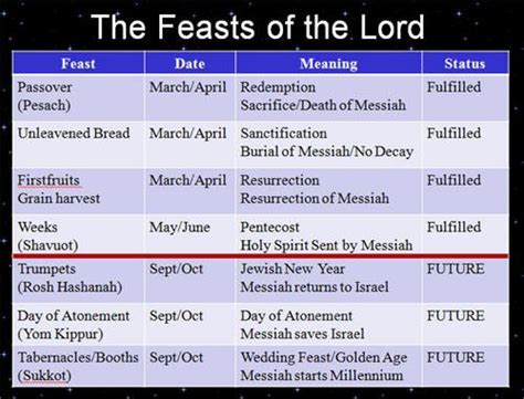 charts on Jewish Festivals | Biblical teaching, Feasts of the lord, Bible study help