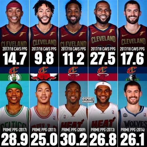 2017-18 Cavs Team Vs. The Prime Squad - Fadeaway World