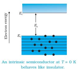 Intrinsic Semiconductor: Lattice Structure, Holes, Videos, Solved Examples