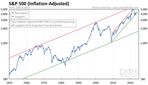 S&P 500 (Inflation-Adjusted) • Chart of the Day