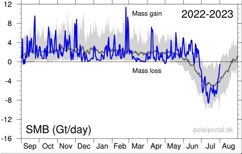 Shortest Summer on Record In The Arctic | Real Climate Science