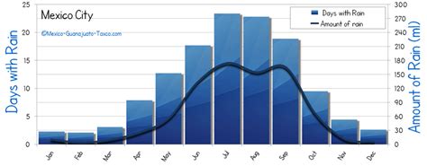Mexico City Weather