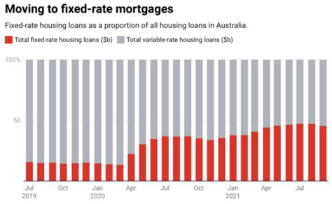 Aussies wake in fright to fixed rate mortgage doom - MacroBusiness