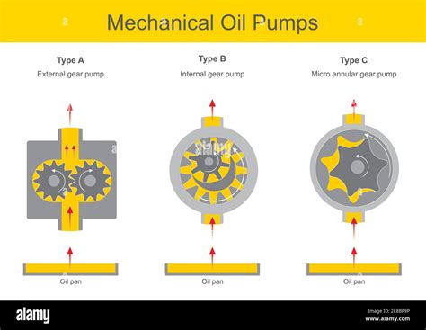 Mechanical Oil Pumps. Illustration explain the mechanical oil pump ...