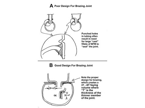 Essential Criteria for Brazing: Item 1 - Proper Design for Brazing