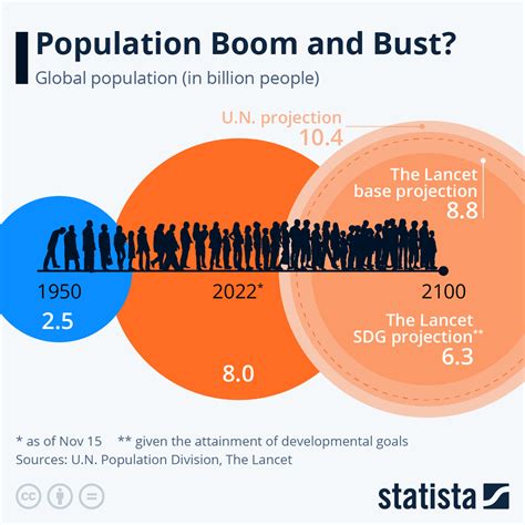 Global Population Growth and Sustainable Development