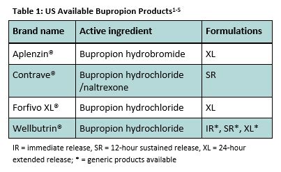 Bupropion Overdose and Management | Poison Control | University of Utah ...