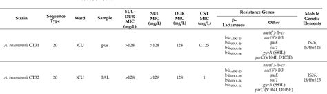 Table 3 from In Vitro Activity of Sulbactam–Durlobactam against ...