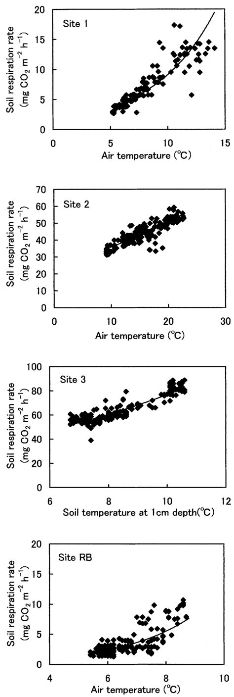 Relationships between the temperature and soil respiration rate at the... | Download Scientific ...