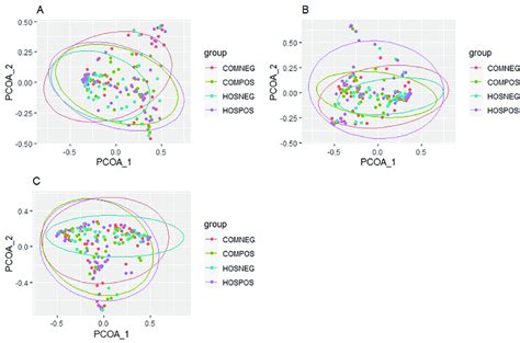 Beta diversity differences. Principle coordinates analysis plots based ...