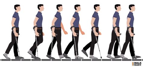 Gait patterns with forearm crutches, axillary crutches or a cane.