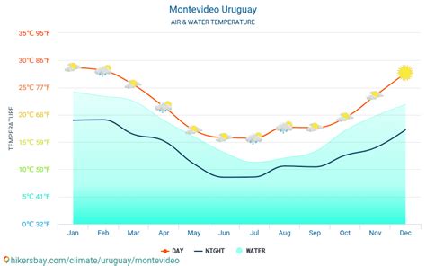 Montevideo Uruguay weather 2023 Climate and weather in Montevideo - The best time and weather to ...