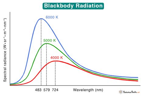 Matematico inviato Ambizioso black body emission spectrum Straripante ...