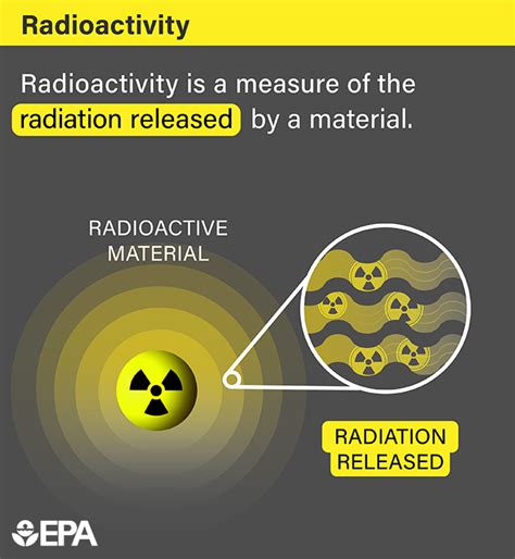 Radiation Terms and Units | US EPA