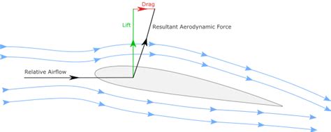 Airfoil Aerodynamics