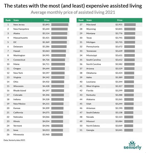 The Most and Least Expensive States for Assisted Living