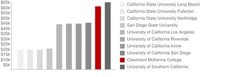 Claremont McKenna College: Tuition & Loans