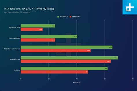 RTX 4060 Ti or RX 6700 XT? There's a surprising winner | Digital Trends