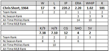 Phillies Top 20 Individual Seasons, #17: Chris Short, 1964 – PhillyGM