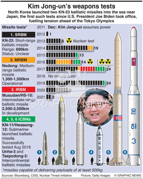 NORTH KOREA: Missile tests (1) infographic