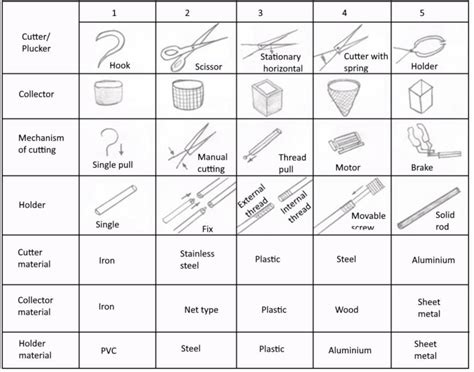 Morphological Chart Design