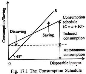 Consumption: Importance, Keynesian Function and Optimisation