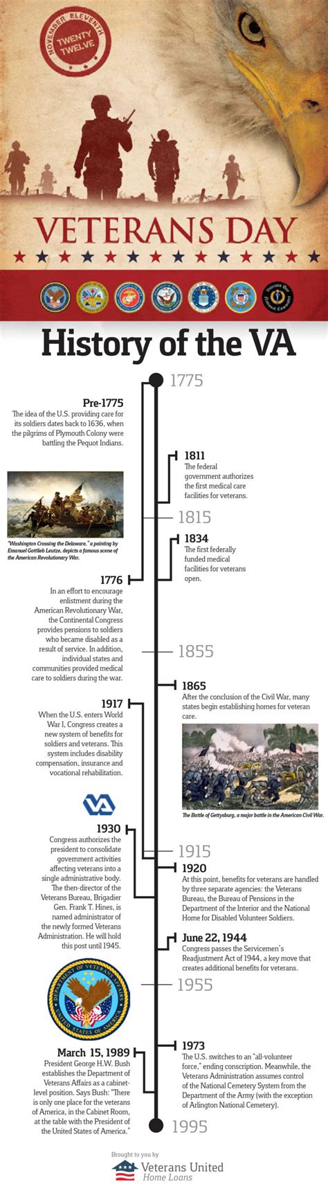 Happy Veterans Day: Acknowledging Sacrifices Made • History Infographics