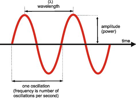 Wavelength And Frequency Diagram