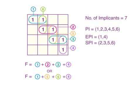 Various Implicants in K-Map - Prime, Redundant, Essential, Selective Implicants