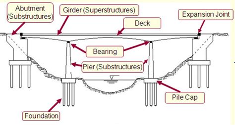 Struktur Jembatan