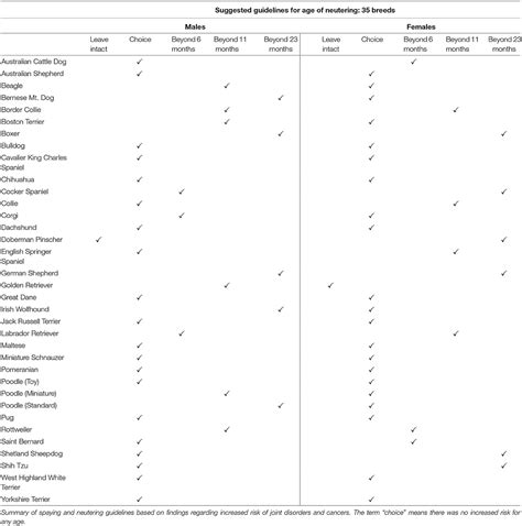 Frontiers | Assisting Decision-Making on Age of Neutering for 35 Breeds ...